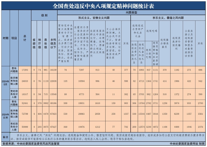 全國(guó)查處違反中央八項(xiàng)規(guī)定精神問(wèn)題統(tǒng)計(jì)表